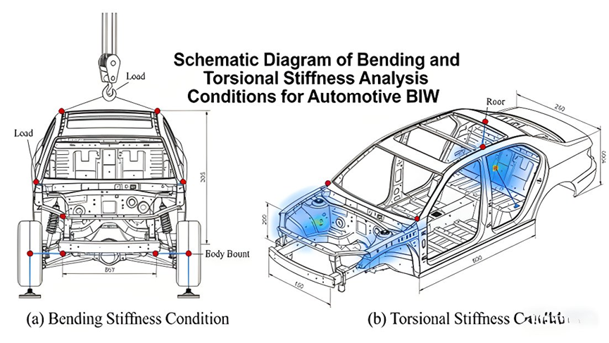 Schematic Diagram of Bending and Torsional Stiffness Analysis Conditions for Automotive BIW (a) Bending stiffness condition; (b) Torsional stiffness condition)
