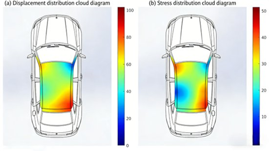 Post-processing Result Cloud Diagram of Automotive BIW Stiffness (a) Displacement distribution cloud diagram; (b) Stress distribution cloud diagram
