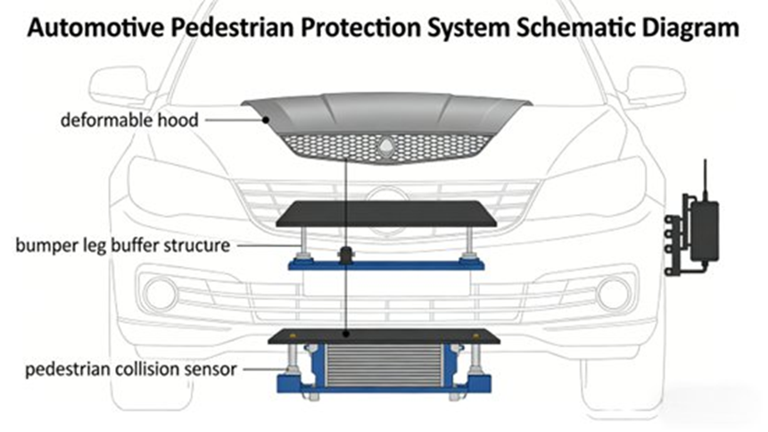 Schematic diagram of automotive pedestrian protection system. It mainly includes deformable hood, bumper leg buffer structure and pedestrian collision sensor, which reduce the injury to pedestrians during collision.