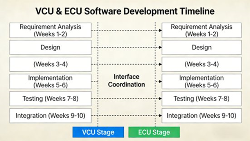 VCU and ECU Software Development Timeline (English High-Definition Image)