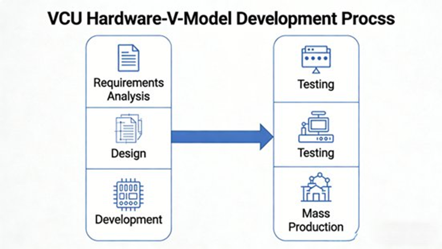 VCU Hardware V-Model Development Process (Covering requirements analysis, design, development, testing and mass production stages, forming a closed-loop development)
