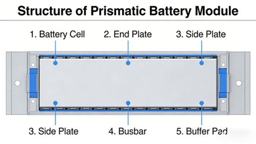 Structure of Prismatic Battery Module (1. Battery Cell 2. End Plate 3. Side Plate 4. Busbar 5. Buffer Pad)
