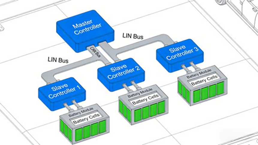 Automotive BMS Distributed Architecture