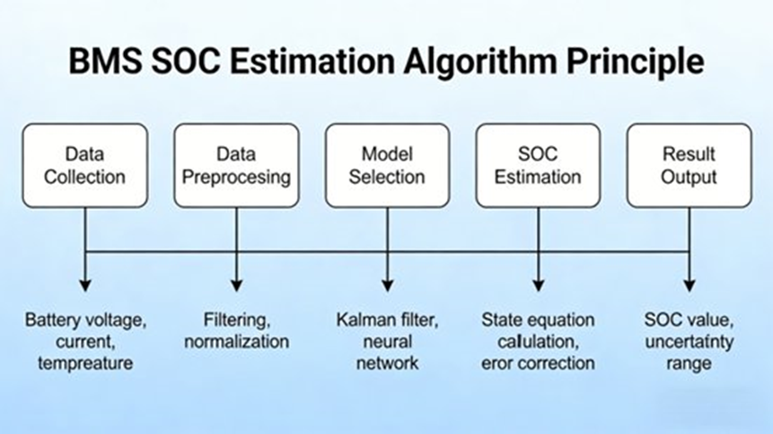 SOC Estimation Algorithm Principle