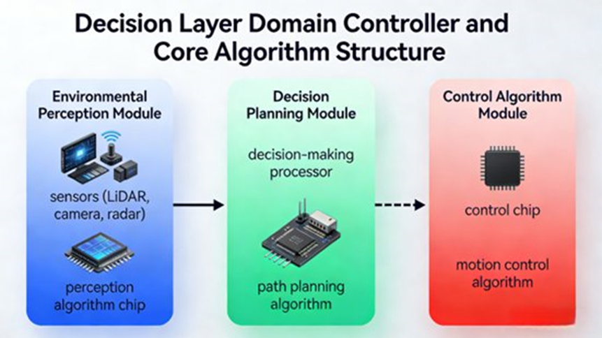 Decision Layer Domain Controller and Core Algorithm Structure