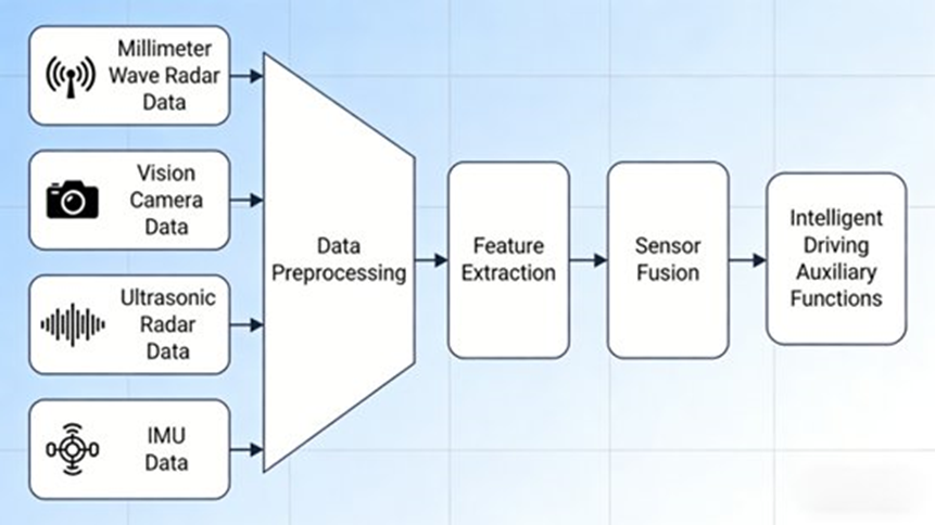 Multi-Sensor Fusion Principle for Intelligent Driving Auxiliary Functions