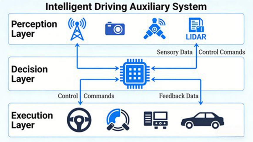 Intelligent Driving Auxiliary System (Non-LKAS/APA) Overall Architecture