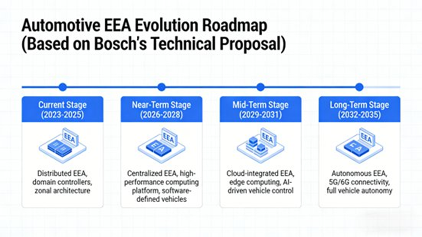  Evolution Roadmap of Automotive Electrical/Electronic Architecture (Based on Bosch's Technical Proposal)