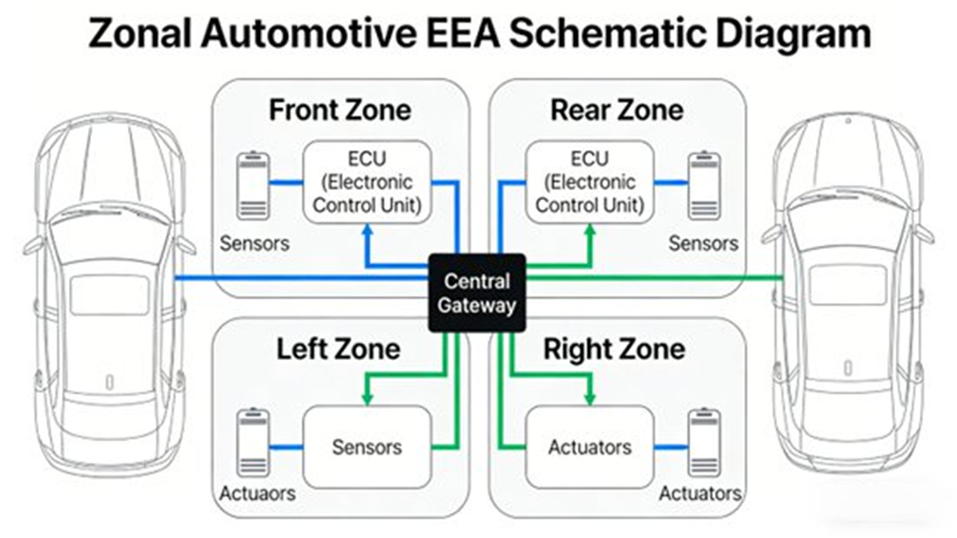Schematic Diagram of Zonal Automotive EEA