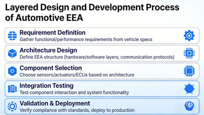 Layered Design and Development Process of Automotive EEA