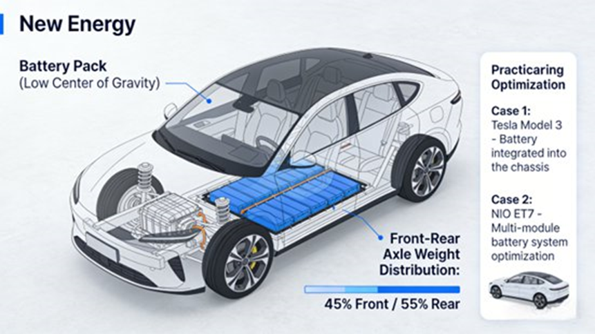 Center of Gravity and Weight Distribution Optimization of New Energy Vehicles (The diagram shows the low-center-of-gravity layout of the battery pack and the front-rear axle weight distribution scheme, combined with practical engineering optimization cases)
