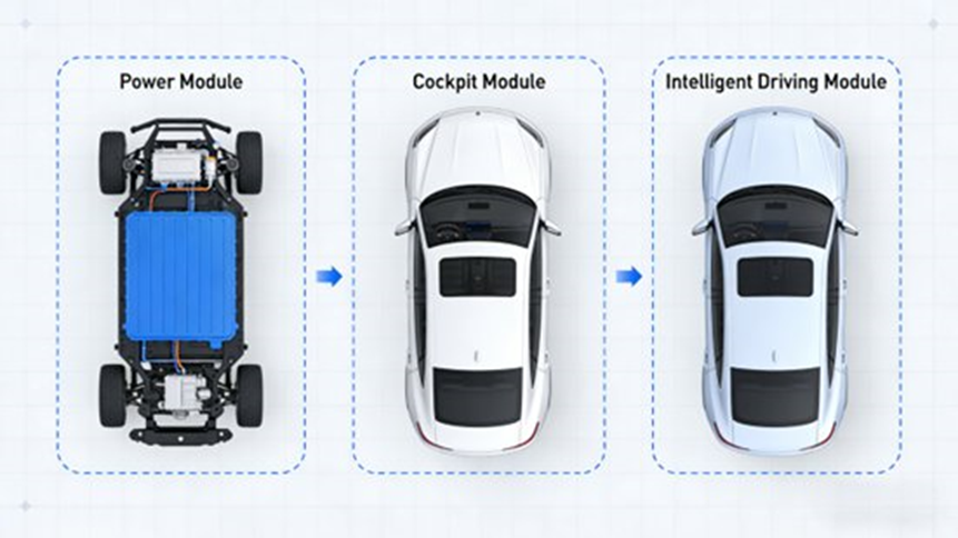 Modular Architecture of New Energy Vehicles (The diagram shows the division and layout of the power module, cockpit module and intelligent driving module, reflecting the core ideas of modular integration technology)