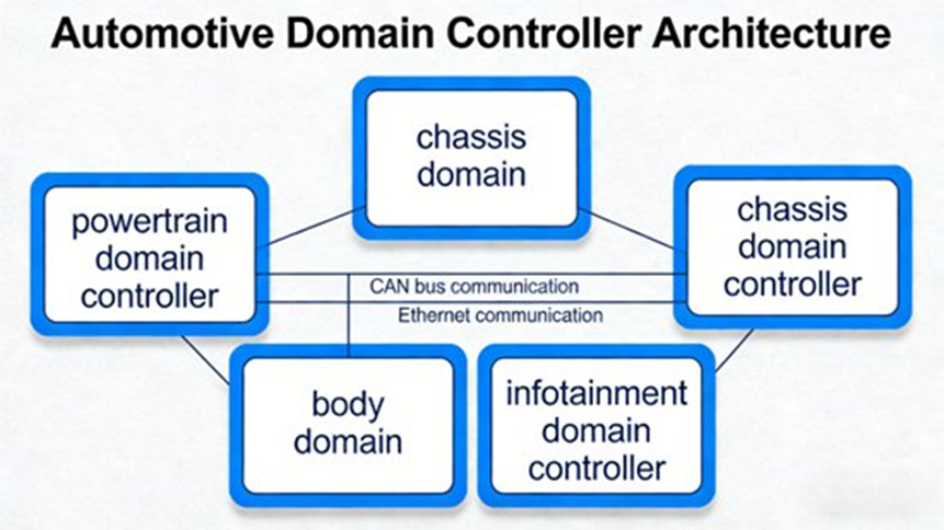 Automotive Domain Controller Architecture (The diagram shows the division of each functional domain, the layout of the domain controller and the inter-domain communication method, which is combined with the common domain control layout scheme in engineering)