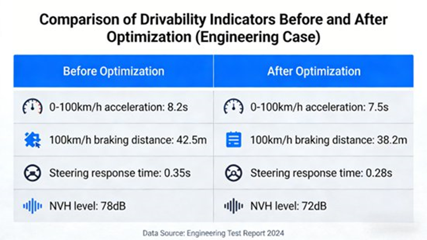 Comparison of Drivability Indicators Before and After Optimization (Engineering Case)