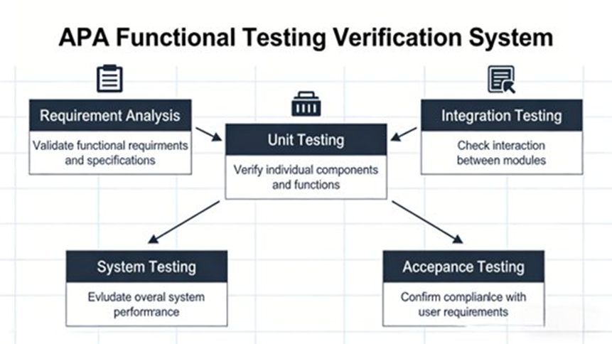 APA Function Test and Validation System