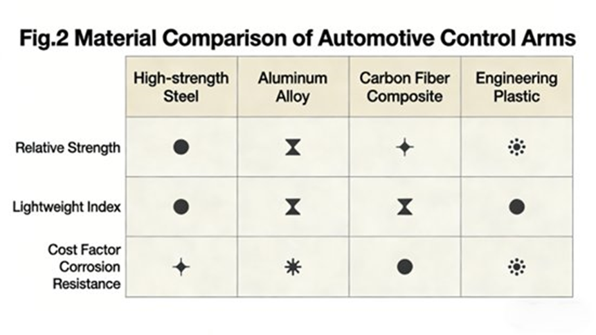 Material Comparison of Automotive Control Arms