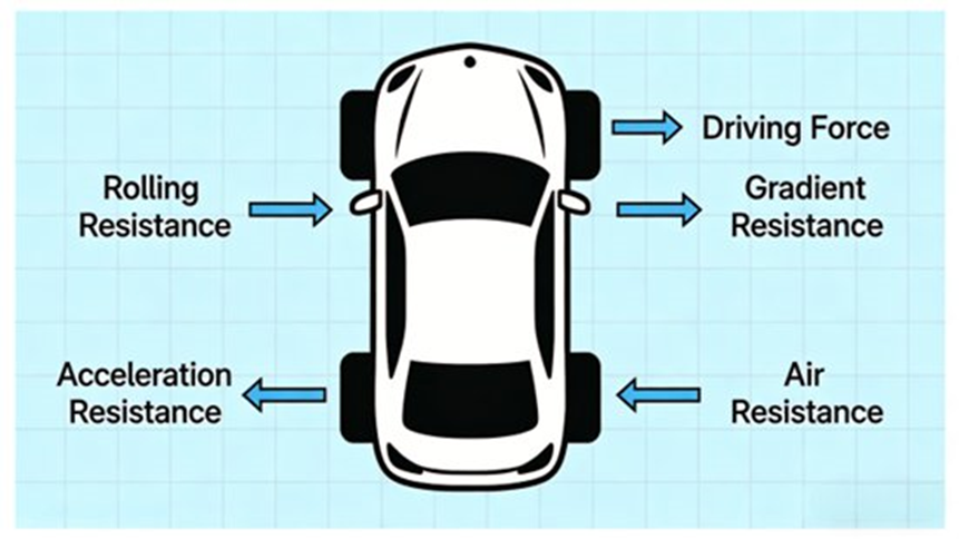 Schematic diagram of maximum speed principle (The maximum speed is achieved when the driving force equals the total running resistance, including rolling resistance and air resistance)
