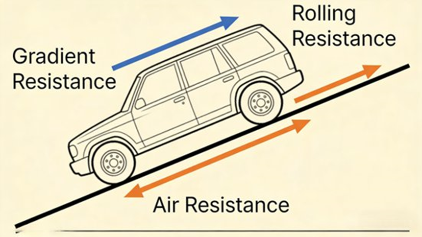 Schematic diagram of maximum gradability principle (The vehicle overcomes the gradient resistance, rolling resistance and air resistance at the maximum gradability)