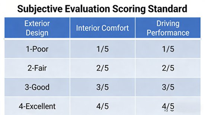 Scoring Standard for Automobile Performance Subjective Evaluation