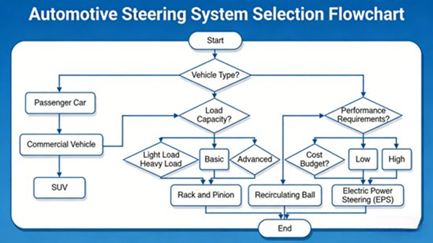 automotive teering system selection flowchart