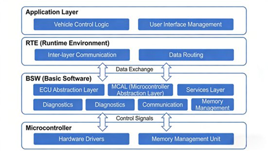 VCU and ECU Software Layered Architecture (English High-Definition Image)