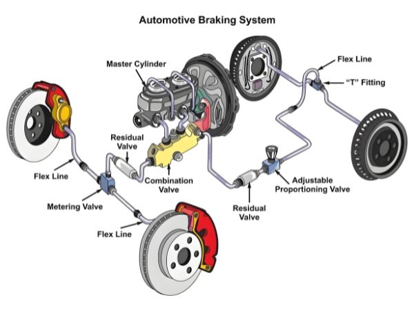 Detailed technical diagram of a traditional automotive hydraulic braking system showing the master cylinder, combination valve, metering valve, fluid flex lines, front disc calipers, and rear drum brakes.