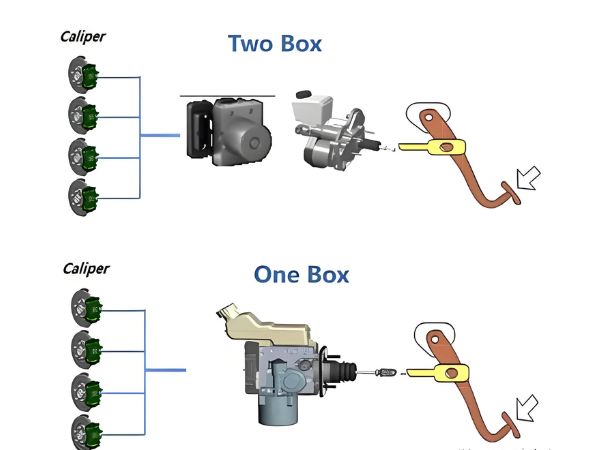 Two-Box and One-Box braking system comparison showing brake pedals, electronic control units, hydraulic lines, and four wheel calipers.